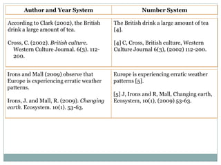 Author and Year System

Number System

According to Clark (2002), the British
drink a large amount of tea.

The British drink a large amount of tea
[4].

Cross, C. (2002). British culture.
Western Culture Journal. 6(3). 112200.

[4] C, Cross, British culture, Western
Culture Journal 6(3), (2002) 112-200.

Irons and Mall (2009) observe that
Europe is experiencing erratic weather
patterns.

Europe is experiencing erratic weather
patterns [5].

Irons, J. and Mall, R. (2009). Changing
earth. Ecosystem. 10(1). 53-63.

[5] J, Irons and R, Mall, Changing earth,
Ecosystem, 10(1), (2009) 53-63.

 