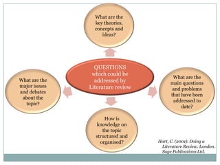 What are the
key theories,
concepts and
ideas?

What are the
major issues
and debates
about the
topic?

QUESTIONS
which could be
addressed by
Literature review

How is
knowledge on
the topic
structured and
organised?

What are the
main questions
and problems
that have been
addressed to
date?

Hart, C. (2001). Doing a
Literature Review. London.
Sage Publications Ltd.

 