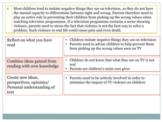 1

Most children tend to imitate negative things they see on television, as they do not have
the mental capacity to differentiate between right and wrong. Parents therefore need to
play an active role in preventing their children from picking up the wrong values when
watching television programmes. If a television programme contains a scene showing
violence, parents need to stress the fact that violence is not the best way to solve a
problem. Such violence in real life could cause pain and even death.

Reflect on what you have
read

• Children imitate negative things they see on television
• Parents need to advise children to help prevent them
from picking up the wrong values seen on TV

Combine ideas gained from
reading with own knowledge

• Children do not know that what they see on TV is not
real
• Parents are children‟s main care giver

Create new ideas,
perspectives, opinions/
Personal understanding of
text

• Parents need to be actively involved in order to
minimize the impact of TV violence on children

 