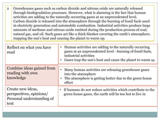 2

Greenhouses gases such as carbon dioxide and nitrous oxide are naturally released
through biodegradation processes. However, what is alarming is the fact that human
activities are adding to the naturally occurring gases at an unprecedented level.
Carbon dioxide is released into the atmosphere through the burning of fossil fuels used
in electricity generation and automobile combustion. Industrial activities produce large
amounts of methane and nitrous oxide emitted during the production process of coal,
natural gas, and oil. Such gases act like a thick blanket covering the earth‟s atmosphere,
trapping the sun's heat and causing the planet to warm up.

Reflect on what you have
read

Combine ideas gained from
reading with own
knowledge
Create new ideas,
perspectives, opinions/
Personal understanding of
text

• Human activities are adding to the naturally occurring
gases at an unprecedented level - burning of fossil fuels,
industrial activities
• Gases trap the sun's heat and cause the planet to warm up.
• Many human activities are releasing greenhouse gases
into the atmosphere
• The atmosphere is getting hotter due to the green house
effect
• If humans do not reduce activities which contribute to the
green house gases, the earth will be too hot to live in

 