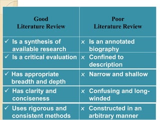 Good
Literature Review

Poor
Literature Review

 Is a synthesis of
x Is an annotated
available research
biography
 Is a critical evaluation x Confined to
description
 Has appropriate
breadth and depth

x Narrow and shallow

 Has clarity and
conciseness

x Confusing and longwinded

 Uses rigorous and
consistent methods

x Constructed in an
arbitrary manner

 