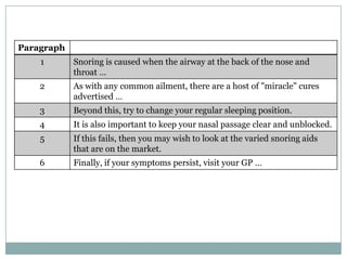 Paragraph
1

Snoring is caused when the airway at the back of the nose and
throat …

2

As with any common ailment, there are a host of "miracle" cures
advertised …

3

Beyond this, try to change your regular sleeping position.

4

It is also important to keep your nasal passage clear and unblocked.

5

If this fails, then you may wish to look at the varied snoring aids
that are on the market.

6

Finally, if your symptoms persist, visit your GP …

 