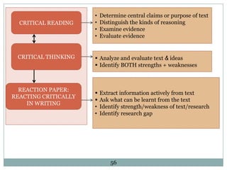 CRITICAL READING

CRITICAL THINKING

REACTION PAPER:
REACTING CRITICALLY
IN WRITING

•
•
•
•

Determine central claims or purpose of text
Distinguish the kinds of reasoning
Examine evidence
Evaluate evidence

 Analyze and evaluate text & ideas
 Identify BOTH strengths + weaknesses



•
•

Extract information actively from text
Ask what can be learnt from the text
Identify strength/weakness of text/research
Identify research gap

56

 
