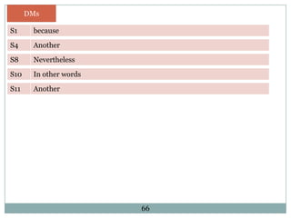 DMs
S1

because

S4

Another

S8

Nevertheless

S10

In other words

S11

Another

66

 