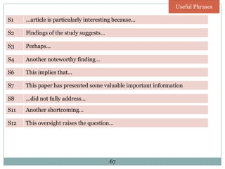 Useful Phrases

S1

…article is particularly interesting because…

S2

Findings of the study suggests…

S3

Perhaps…

S4

Another noteworthy finding…

S6

This implies that…

S7

This paper has presented some valuable important information

S8

…did not fully address…

S11

Another shortcoming…

S12

This oversight raises the question…

67

 