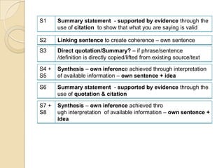S1

Summary statement - supported by evidence through the
use of citation to show that what you are saying is valid

S2

Linking sentence to create coherence – own sentence

S3

Direct quotation/Summary? – if phrase/sentence
/definition is directly copied/lifted from existing source/text

S4 +
S5

Synthesis – own inference achieved through interpretation
of available information – own sentence + idea

S6

Summary statement - supported by evidence through the
use of quotation & citation

S7 +
S8

Synthesis – own inference achieved thro
ugh interpretation of available information – own sentence +
idea

 