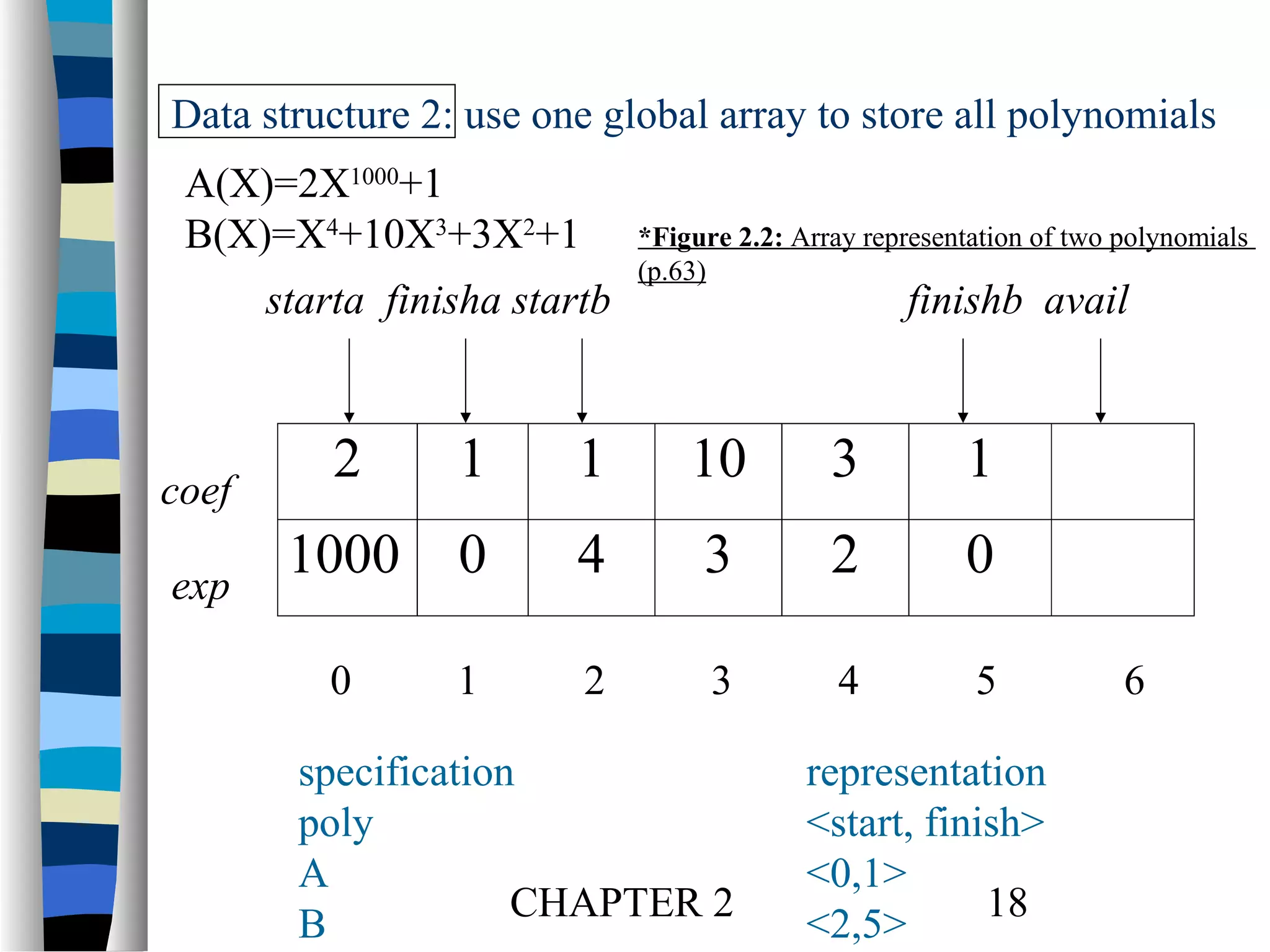 Data structure 2: use one global array to store all polynomials
A(X)=2X1000+1
B(X)=X4+10X3+3X2+1
starta finisha startb

coef
exp

*Figure 2.2: Array representation of two polynomials
(p.63)

finishb avail

2

1

1

10

3

1

1000

0

4

3

2

0

0

1

2

3

4

5

specification
poly
A
CHAPTER 2
B

representation
<start, finish>
<0,1>
18
<2,5>

6

 