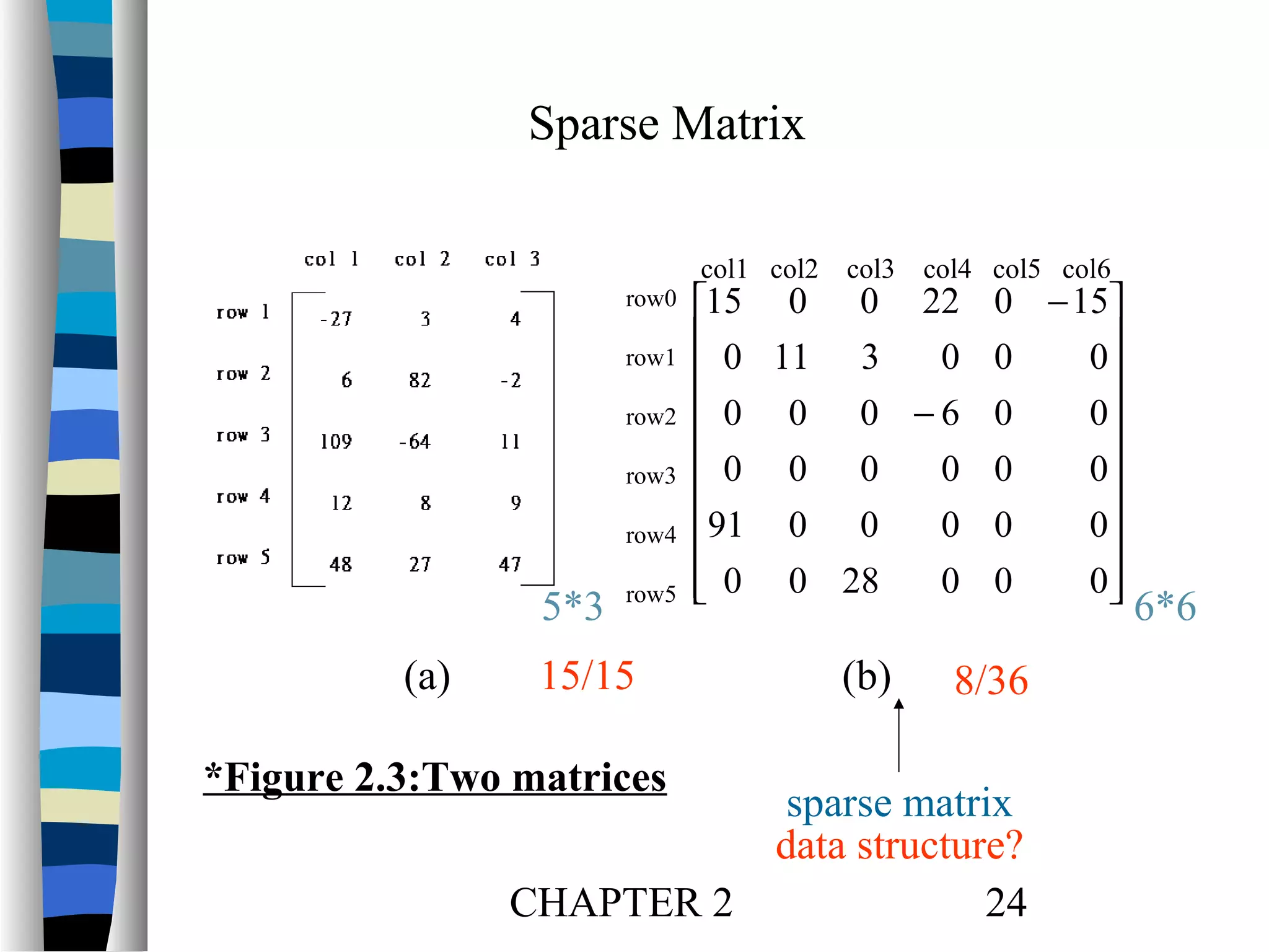 Sparse Matrix
col1 col2 col3 col4 col5 col6

row0
row1
row2
row3
row4

5*3
(a)

row5

15/15

*Figure 2.3:Two matrices

15 0 0 22 0 − 15
 0 11 3
0 0
0


 0 0 0 −6 0
0


0 0 0
0 0
0

91 0 0
0 0
0


0 0
0
 0 0 28

 6*6

(b)

8/36

sparse matrix
data structure?
CHAPTER 2
24

 