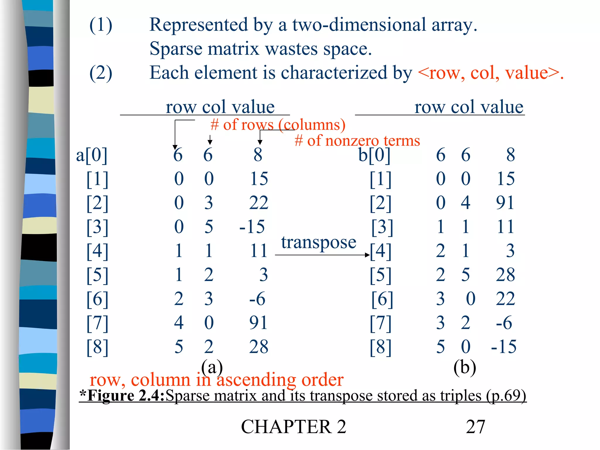 (1)
(2)

Represented by a two-dimensional array.
Sparse matrix wastes space.
Each element is characterized by <row, col, value>.
row col value

a[0]
[1]
[2]
[3]
[4]
[5]
[6]
[7]
[8]

row col value

# of rows (columns)
# of nonzero terms

6 6
8
b[0]
0 0
15
[1]
0 3
22
[2]
0 5 -15
[3]
1 1
11 transpose [4]
1 2
3
[5]
2 3
-6
[6]
4 0
91
[7]
5 2
28
[8]
(a)
row, column in ascending order

6
0
0
1
2
2
3
3
5

6
0
4
1
1
5
0
2
0
(b)

8
15
91
11
3
28
22
-6
-15

*Figure 2.4:Sparse matrix and its transpose stored as triples (p.69)

CHAPTER 2

27

 