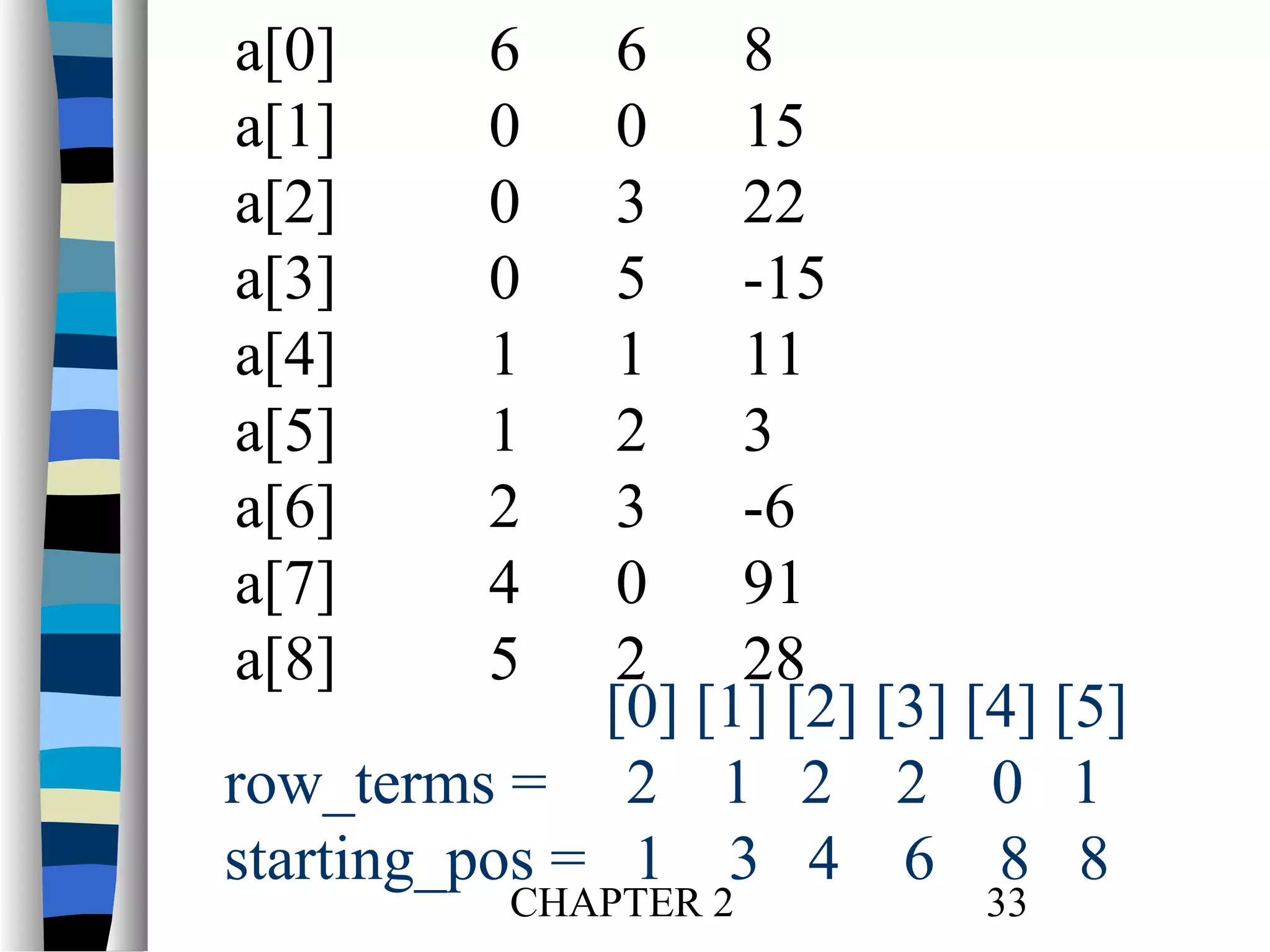 a[0]
a[1]
a[2]
a[3]
a[4]
a[5]
a[6]
a[7]
a[8]

6
0
0
0
1
1
2
4
5

6
8
0
15
3
22
5
-15
1
11
2
3
3
-6
0
91
2
28
[0] [1] [2] [3] [4] [5]
row_terms = 2 1 2 2 0 1
starting_pos = 1 3 4 6 8 8
CHAPTER 2

33

 