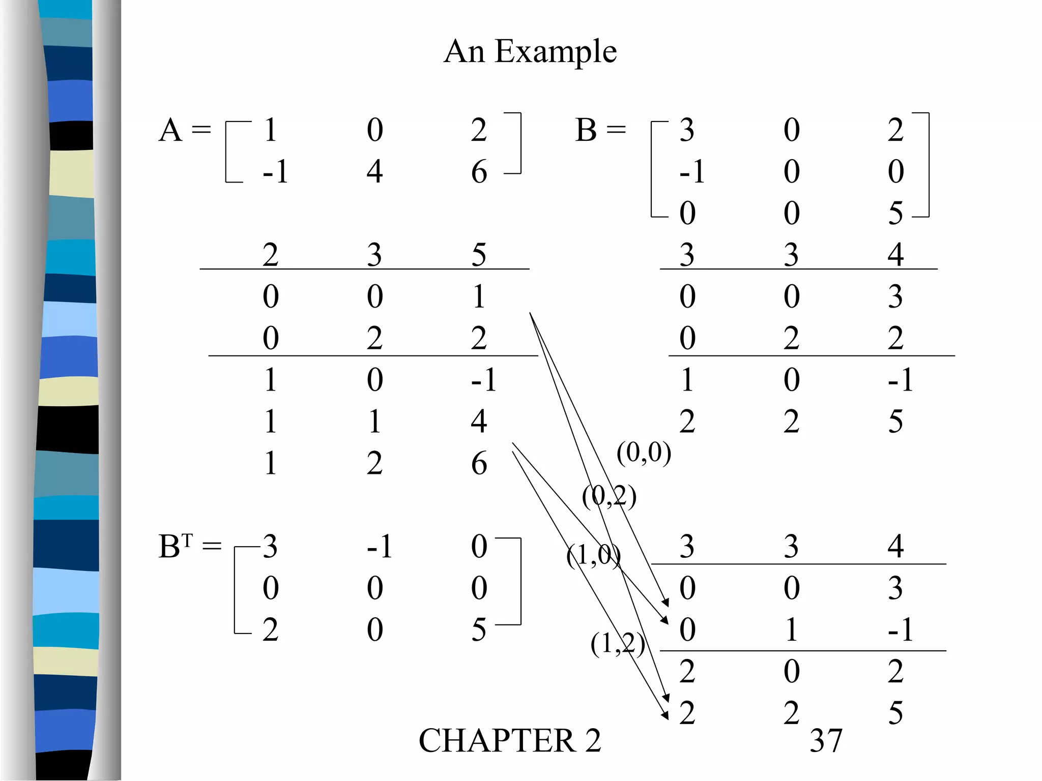 An Example
A=

0
4

2
6

2
0
0
1
1
1
BT =

1
-1

3
0
2
0
1
2

5
1
2
-1
4
6

3
0
2

-1
0
0

0
0
5

B=

(0,0)
(0,2)

3
-1
0
3
0
0
1
2

3
0
(1,2) 0
2
2
CHAPTER 2
(1,0)

0
0
0
3
0
2
0
2

2
0
5
4
3
2
-1
5

3
0
1
0
2

4
3
-1
2
5

37

 