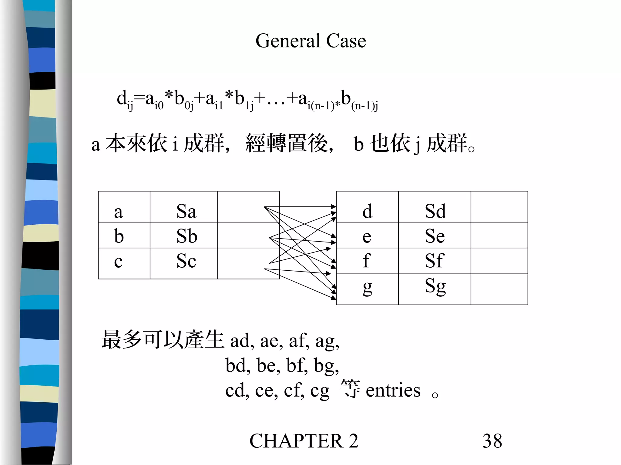 General Case
dij=ai0*b0j+ai1*b1j+…+ai(n-1)*b(n-1)j
a 本來依 i 成群，經轉置後， b 也依 j 成群。
a
b
c

Sa
Sb
Sc

d
e
f
g

Sd
Se
Sf
Sg

最多可以產生 ad, ae, af, ag,
bd, be, bf, bg,
cd, ce, cf, cg 等 entries 。
CHAPTER 2

38

 