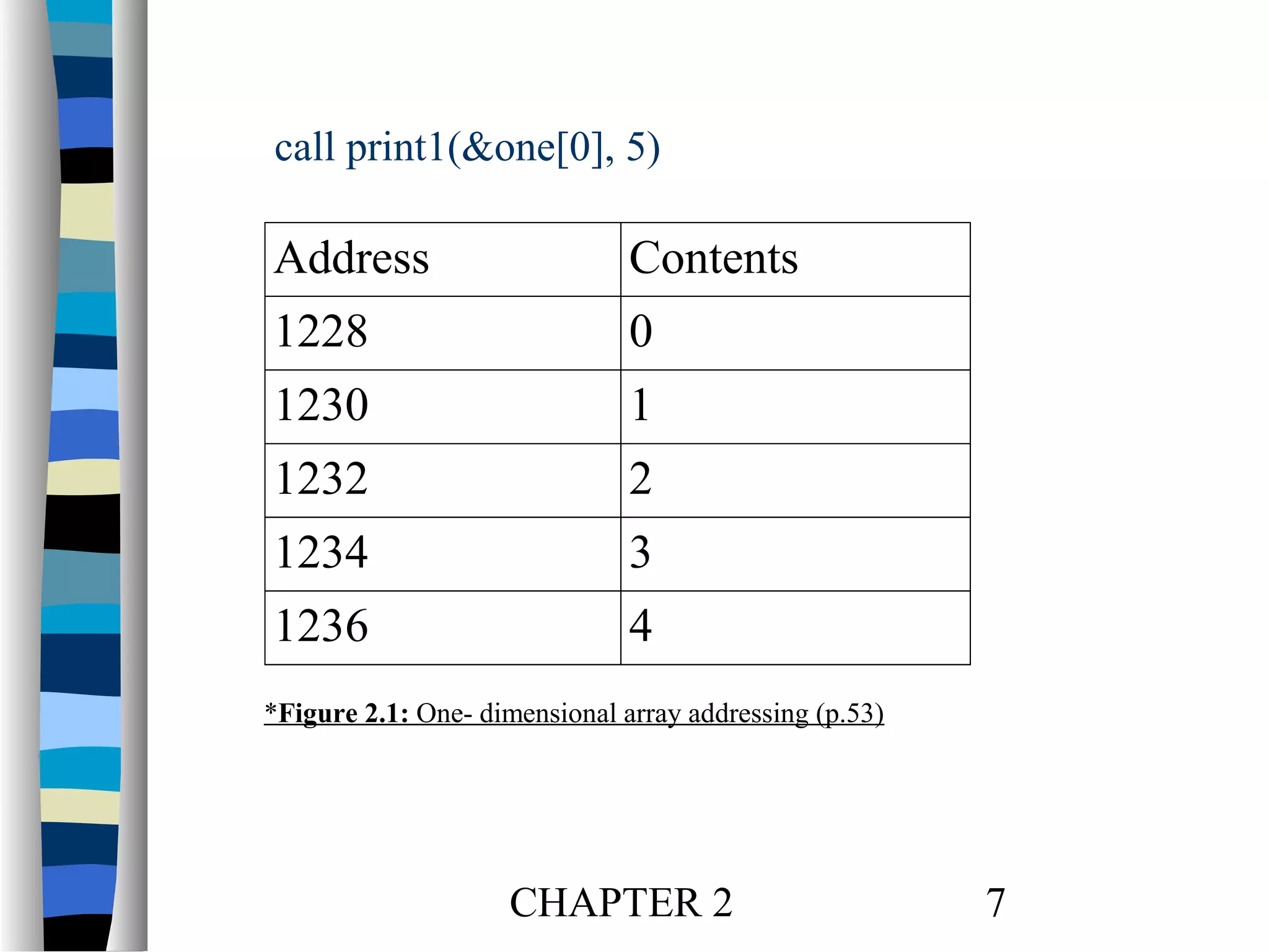call print1(&one[0], 5)

Address

Contents

1228

0

1230

1

1232

2

1234

3

1236

4

*Figure 2.1: One- dimensional array addressing (p.53)

CHAPTER 2

7

 