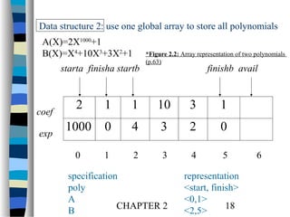 Data structure 2: use one global array to store all polynomials
A(X)=2X1000+1
B(X)=X4+10X3+3X2+1
starta finisha startb

coef
exp

*Figure 2.2: Array representation of two polynomials
(p.63)

finishb avail

2

1

1

10

3

1

1000

0

4

3

2

0

0

1

2

3

4

5

specification
poly
A
CHAPTER 2
B

representation
<start, finish>
<0,1>
18
<2,5>

6

 