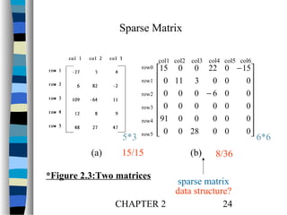 Sparse Matrix
col1 col2 col3 col4 col5 col6

row0
row1
row2
row3
row4

5*3
(a)

row5

15/15

*Figure 2.3:Two matrices

15 0 0 22 0 − 15
 0 11 3
0 0
0


 0 0 0 −6 0
0


0 0 0
0 0
0

91 0 0
0 0
0


0 0
0
 0 0 28

 6*6

(b)

8/36

sparse matrix
data structure?
CHAPTER 2
24

 