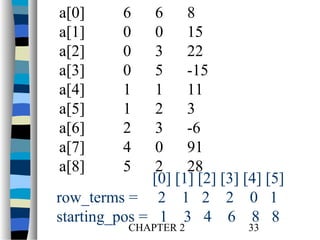 a[0]
a[1]
a[2]
a[3]
a[4]
a[5]
a[6]
a[7]
a[8]

6
0
0
0
1
1
2
4
5

6
8
0
15
3
22
5
-15
1
11
2
3
3
-6
0
91
2
28
[0] [1] [2] [3] [4] [5]
row_terms = 2 1 2 2 0 1
starting_pos = 1 3 4 6 8 8
CHAPTER 2

33

 
