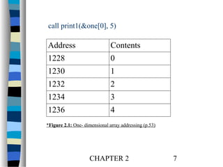 call print1(&one[0], 5)

Address

Contents

1228

0

1230

1

1232

2

1234

3

1236

4

*Figure 2.1: One- dimensional array addressing (p.53)

CHAPTER 2

7

 