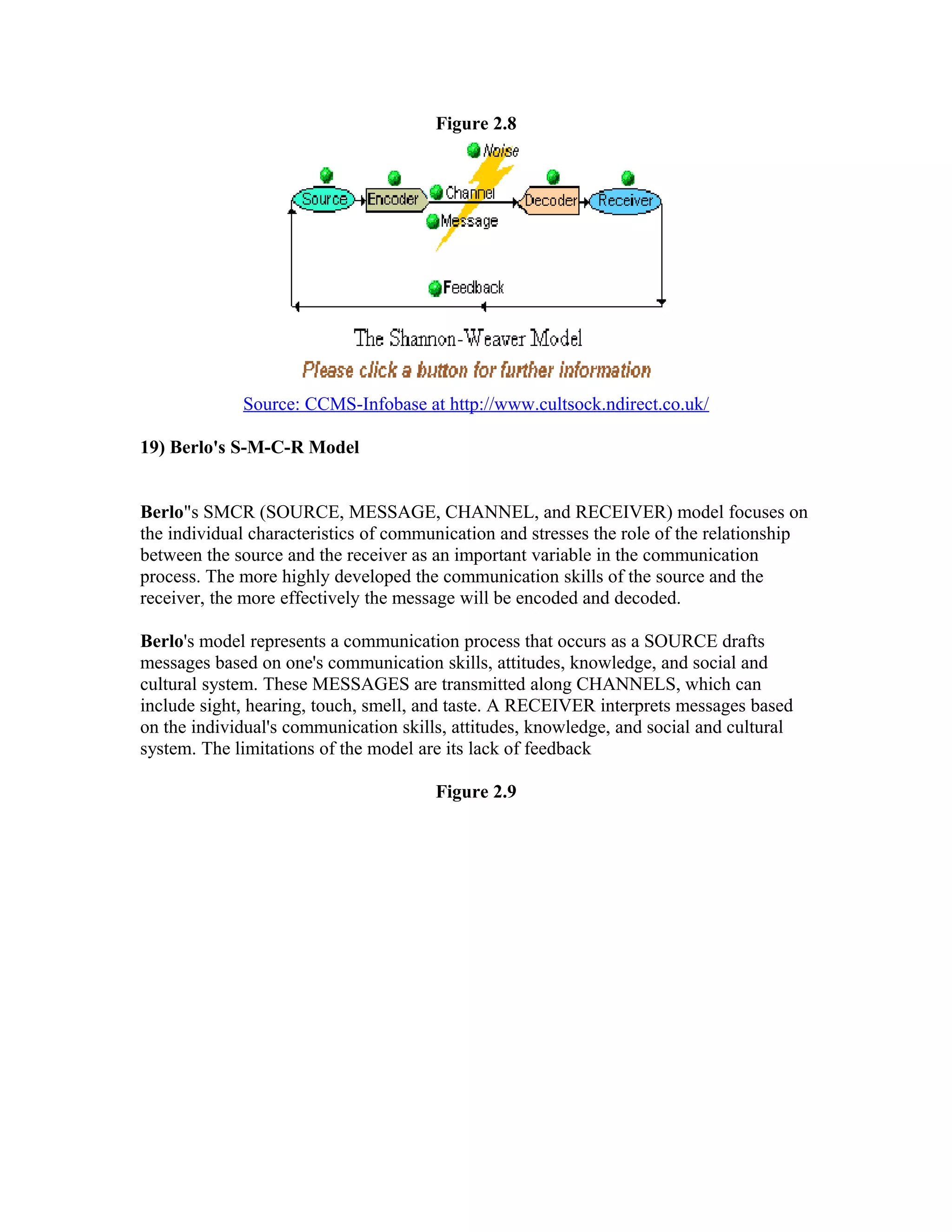 Figure 2.8

Source: CCMS-Infobase at http://www.cultsock.ndirect.co.uk/
19) Berlo's S-M-C-R Model
Berlo"s SMCR (SOURCE, MESSAGE, CHANNEL, and RECEIVER) model focuses on
the individual characteristics of communication and stresses the role of the relationship
between the source and the receiver as an important variable in the communication
process. The more highly developed the communication skills of the source and the
receiver, the more effectively the message will be encoded and decoded.
Berlo's model represents a communication process that occurs as a SOURCE drafts
messages based on one's communication skills, attitudes, knowledge, and social and
cultural system. These MESSAGES are transmitted along CHANNELS, which can
include sight, hearing, touch, smell, and taste. A RECEIVER interprets messages based
on the individual's communication skills, attitudes, knowledge, and social and cultural
system. The limitations of the model are its lack of feedback
Figure 2.9

 