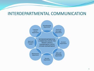 INTERDEPARTMENTAL
COMMUNICATION THE
FRONT OFFICE
DAPARTMENT WITH
OTHER DEPARTMENT
Housekeeping
department
Food and
beverages
department
Account
department
Sales and
Marketing
department
Security
department
Maintenance
department
Sport and
recreation
centre
Customer
service
department
INTERDEPARTMENTAL COMMUNICATION
5
 