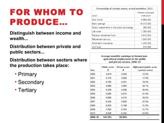 FOR WHOM TO
PRODUCE…
Distinguish between income and
wealth...
Distribution between private and
public sectors...
Distribution between sectors where
the production takes place:
• Primary
• Secondary
• Tertiary
Year
Public sector
R
Private sector
R
Differential (public sector
> private sector)
2000 3,819 3,400 12.3%
2001 4,316 3,659 17.9%
2002 4,762 4,021 18.4%
2003 4,889 3,940 24.1%
2004 5,336 4,206 26.9%
2005 5,695 4,015 41.8%
2006 5,860 4,210 39.2%
2007 6,240 4,900 27.4%
2008 6,823 5,188 31.5%
2009 7,592 5,763 31.7%
2010 8,938 6,224 43.6%
2000–10 134.10% 83.00% –
Average monthly earnings in formal non-
agricultural employment in the public
and private sectors, 2000–10
 