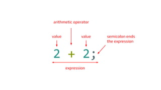 expression
semicolon ends
the expression
arithmetic operator
value value
2 + 2;
 