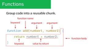 Functions
Group code into a reusable chunk.
function add(number1, number2) {
return number1 + number2;
}
keyword
function name
argument argument
keyword value to return
function body
 