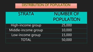 STRATA NUMBER OF
POPULATION
High-income group 25,000
Middle-income group 10,000
Low-income group 15,000
TOTAL 50,000
 