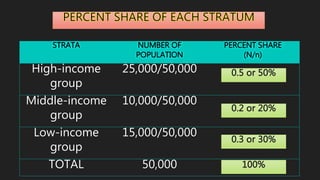 STRATA NUMBER OF
POPULATION
PERCENT SHARE
(N/n)
High-income
group
25,000/50,000
Middle-income
group
10,000/50,000
Low-income
group
15,000/50,000
TOTAL 50,000
0.5 or 50%
0.2 or 20%
0.3 or 30%
100%
 