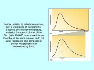 Energy radiated by substances occurs
over a wide range of wavelengths.
Because of its higher temperature,
emission from a unit of area of the
Sun (a) is 160,000 times more intense
than that of the same area on Earth (b).
Solar radiation is also composed of
shorter wavelengths than
that emitted by Earth.
 