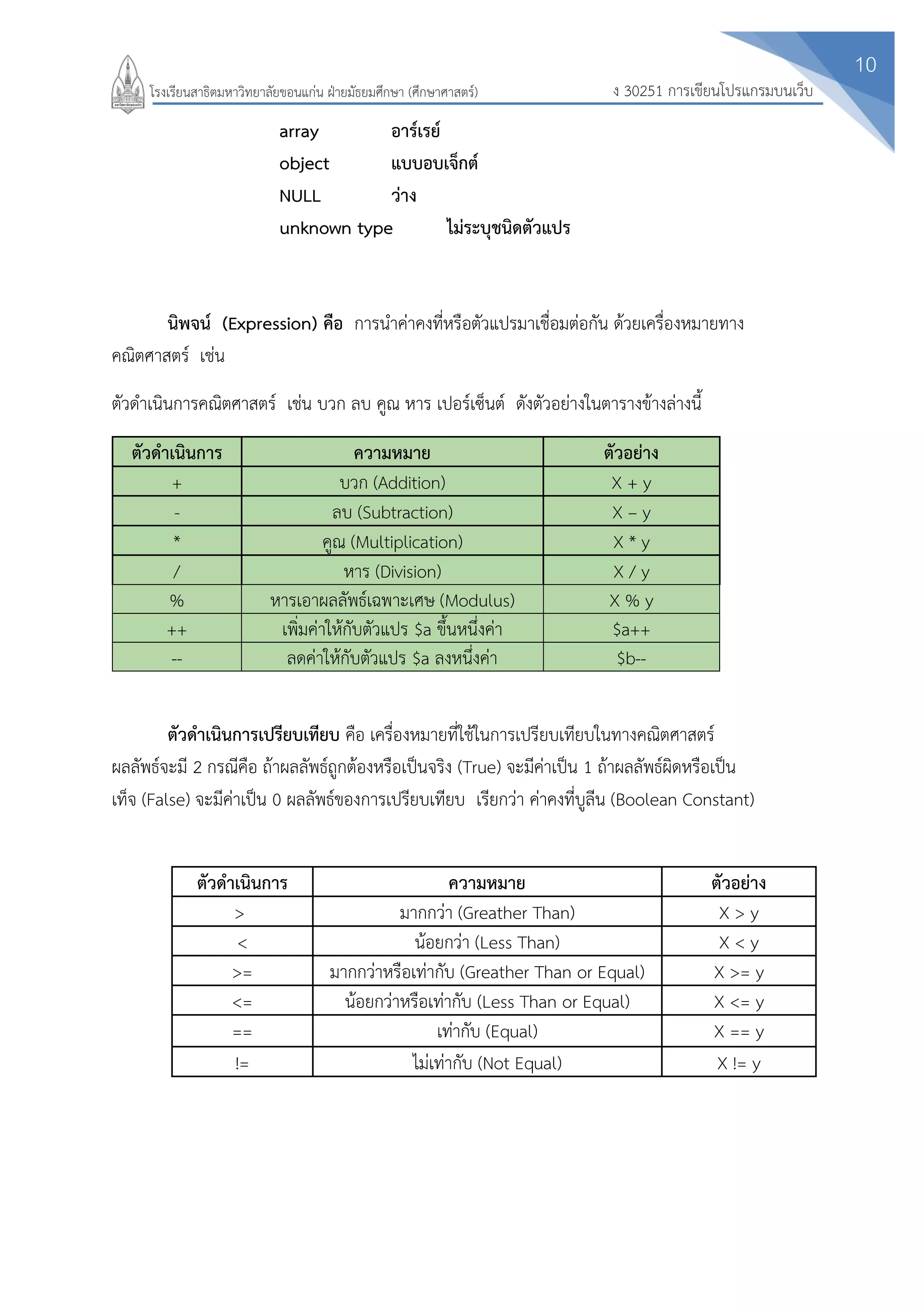 10
ง 30251 การเขียนโปรแกรมบนเว็บโรงเรียนสาธิตมหาวิทยาลัยขอนแก่น ฝ่ายมัธยมศึกษา (ศึกษาศาสตร์)
array อาร์เรย์
object แบบอบเจ็กต์
NULL ว่าง
unknown type ไม่ระบุชนิดตัวแปร
นิพจน์ (Expression) คือ การนาค่าคงที่หรือตัวแปรมาเชื่อมต่อกัน ด้วยเครื่องหมายทาง
คณิตศาสตร์ เช่น
ตัวดาเนินการคณิตศาสตร์ เช่น บวก ลบ คูณ หาร เปอร์เซ็นต์ ดังตัวอย่างในตารางข้างล่างนี้
ตัวดาเนินการเปรียบเทียบ คือ เครื่องหมายที่ใช้ในการเปรียบเทียบในทางคณิตศาสตร์
ผลลัพธ์จะมี 2 กรณีคือ ถ้าผลลัพธ์ถูกต้องหรือเป็นจริง (True) จะมีค่าเป็น 1 ถ้าผลลัพธ์ผิดหรือเป็น
เท็จ (False) จะมีค่าเป็น 0 ผลลัพธ์ของการเปรียบเทียบ เรียกว่า ค่าคงที่บูลีน (Boolean Constant)
ตัวดาเนินการ ความหมาย ตัวอย่าง
> มากกว่า (Greather Than) X > y
< น้อยกว่า (Less Than) X < y
>= มากกว่าหรือเท่ากับ (Greather Than or Equal) X >= y
<= น้อยกว่าหรือเท่ากับ (Less Than or Equal) X <= y
== เท่ากับ (Equal) X == y
!= ไม่เท่ากับ (Not Equal) X != y
ตัวดาเนินการ ความหมาย ตัวอย่าง
+ บวก (Addition) X + y
- ลบ (Subtraction) X – y
* คูณ (Multiplication) X * y
/ หาร (Division) X / y
% หารเอาผลลัพธ์เฉพาะเศษ (Modulus) X % y
++ เพิ่มค่าให้กับตัวแปร $a ขึ้นหนึ่งค่า $a++
-- ลดค่าให้กับตัวแปร $a ลงหนึ่งค่า $b--
 