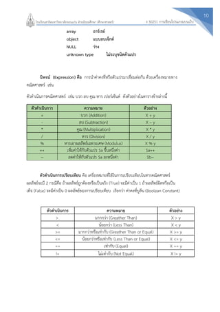 10
ง 30251 การเขียนโปรแกรมบนเว็บโรงเรียนสาธิตมหาวิทยาลัยขอนแก่น ฝ่ายมัธยมศึกษา (ศึกษาศาสตร์)
array อาร์เรย์
object แบบอบเจ็กต์
NULL ว่าง
unknown type ไม่ระบุชนิดตัวแปร
นิพจน์ (Expression) คือ การนาค่าคงที่หรือตัวแปรมาเชื่อมต่อกัน ด้วยเครื่องหมายทาง
คณิตศาสตร์ เช่น
ตัวดาเนินการคณิตศาสตร์ เช่น บวก ลบ คูณ หาร เปอร์เซ็นต์ ดังตัวอย่างในตารางข้างล่างนี้
ตัวดาเนินการเปรียบเทียบ คือ เครื่องหมายที่ใช้ในการเปรียบเทียบในทางคณิตศาสตร์
ผลลัพธ์จะมี 2 กรณีคือ ถ้าผลลัพธ์ถูกต้องหรือเป็นจริง (True) จะมีค่าเป็น 1 ถ้าผลลัพธ์ผิดหรือเป็น
เท็จ (False) จะมีค่าเป็น 0 ผลลัพธ์ของการเปรียบเทียบ เรียกว่า ค่าคงที่บูลีน (Boolean Constant)
ตัวดาเนินการ ความหมาย ตัวอย่าง
> มากกว่า (Greather Than) X > y
< น้อยกว่า (Less Than) X < y
>= มากกว่าหรือเท่ากับ (Greather Than or Equal) X >= y
<= น้อยกว่าหรือเท่ากับ (Less Than or Equal) X <= y
== เท่ากับ (Equal) X == y
!= ไม่เท่ากับ (Not Equal) X != y
ตัวดาเนินการ ความหมาย ตัวอย่าง
+ บวก (Addition) X + y
- ลบ (Subtraction) X – y
* คูณ (Multiplication) X * y
/ หาร (Division) X / y
% หารเอาผลลัพธ์เฉพาะเศษ (Modulus) X % y
++ เพิ่มค่าให้กับตัวแปร $a ขึ้นหนึ่งค่า $a++
-- ลดค่าให้กับตัวแปร $a ลงหนึ่งค่า $b--
 