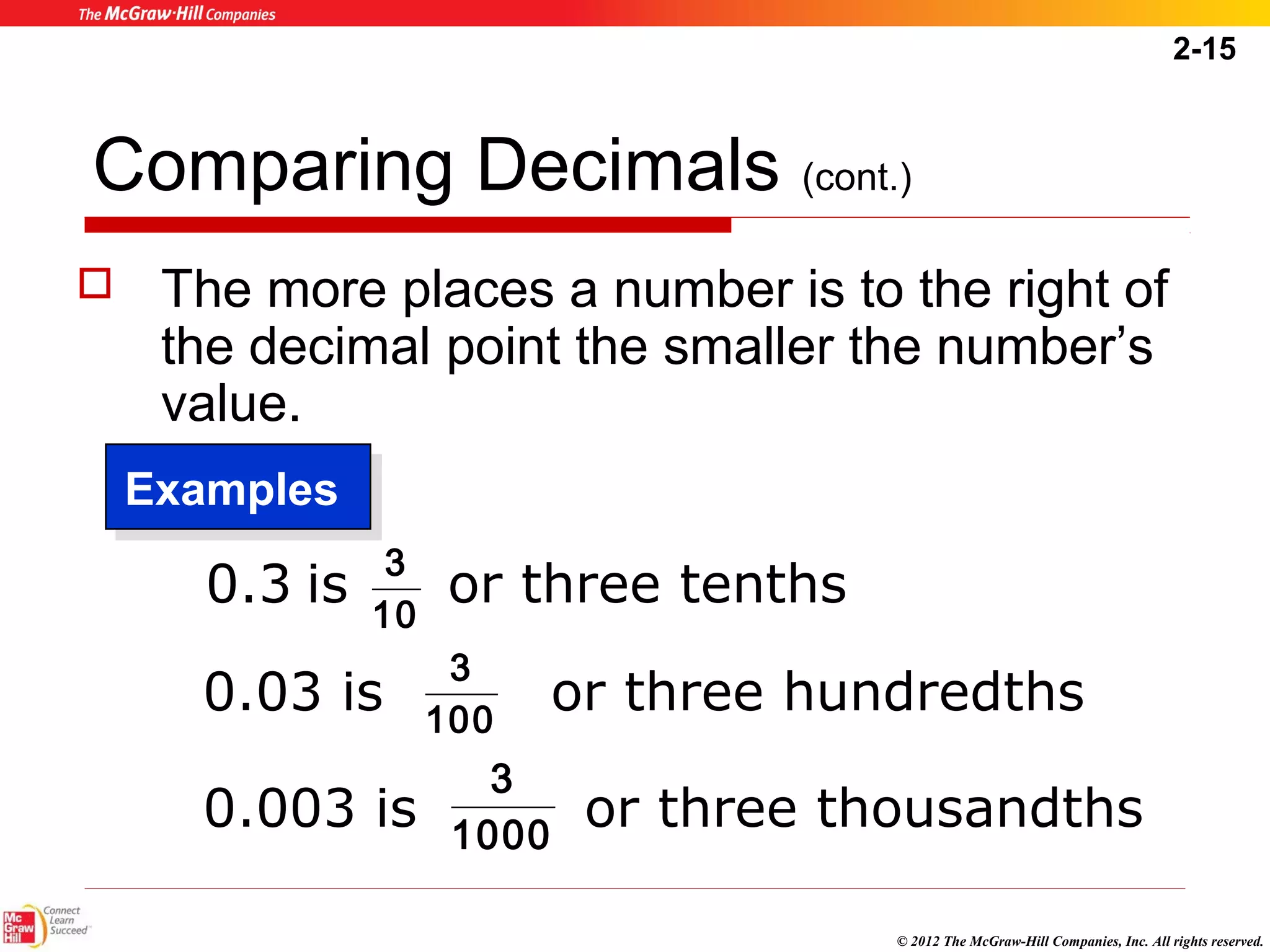 2-15 
Comparing Decimals (cont.) 
 The more places a number is to the right of 
the decimal point the smaller the number’s 
value. 
© 2012 The McGraw-Hill Companies, Inc. All rights reserved. 
3 
EExxaammpplleess 
0.3 is or three tenths 
10 
3 
0.03 is or three hundredths 100 
3 
0.003 is 1 0 0 0 or three thousandths 
 