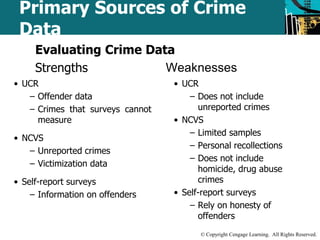 Primary Sources of Crime 
Data 
© Copyright Cengage Learning. All Rights Reserved. 
Evaluating Crime Data 
Strengths 
• UCR 
– Offender data 
– Crimes that surveys cannot 
measure 
• NCVS 
– Unreported crimes 
– Victimization data 
• Self-report surveys 
– Information on offenders 
Weaknesses 
• UCR 
– Does not include 
unreported crimes 
• NCVS 
– Limited samples 
– Personal recollections 
– Does not include 
homicide, drug abuse 
crimes 
• Self-report surveys 
– Rely on honesty of 
offenders 
 