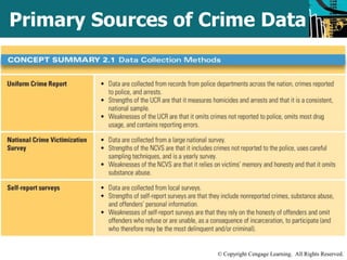 Primary Sources of Crime Data 
© Copyright Cengage Learning. All Rights Reserved. 
 