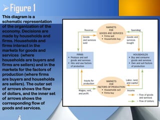 This diagram is a schematic representation of the organization of the economy. Decisions are made by households and firms. Households and firms interact in the markets for goods and services (where households are buyers and firms are sellers) and in the markets for the factors of production (where firms are buyers and households are sellers). The outer set of arrows shows the flow of dollars, and the inner set of arrows shows the corresponding flow of goods and services. 
Figure 1  