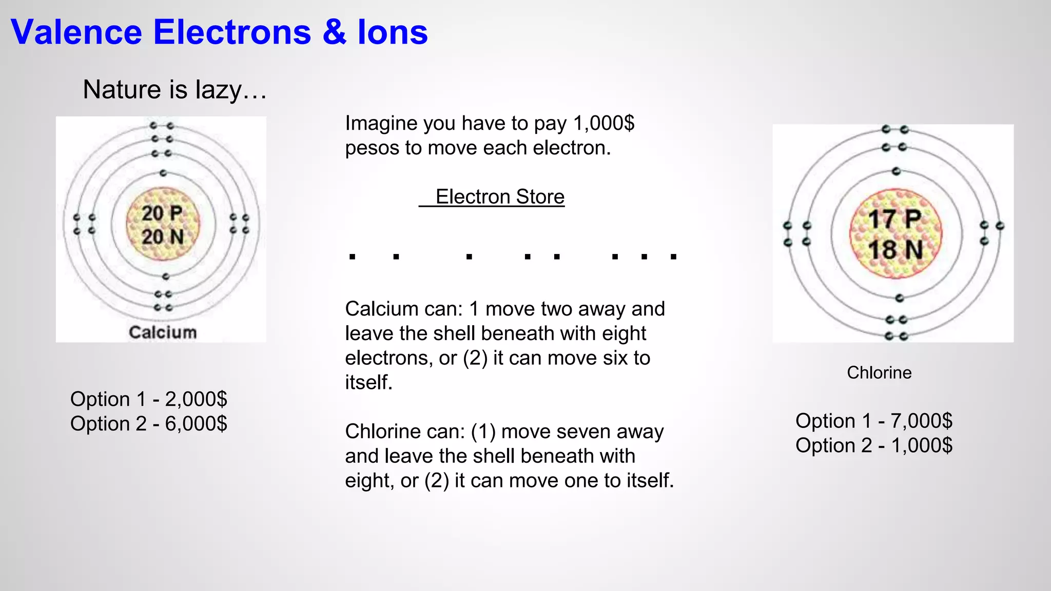 Valence Electrons & Ions 
Nature is lazy… 
Chlorine 
Imagine you have to pay 1,000$ 
pesos to move each electron. 
Electron Store 
. . . . . . . . 
Calcium can: 1 move two away and 
leave the shell beneath with eight 
electrons, or (2) it can move six to 
itself. 
Option 1 - 2,000$ 
Option 2 - 6,000$ Option 1 - 7,000$ 
Chlorine can: (1) move seven away 
and leave the shell beneath with 
eight, or (2) it can move one to itself. 
Option 2 - 1,000$ 
 