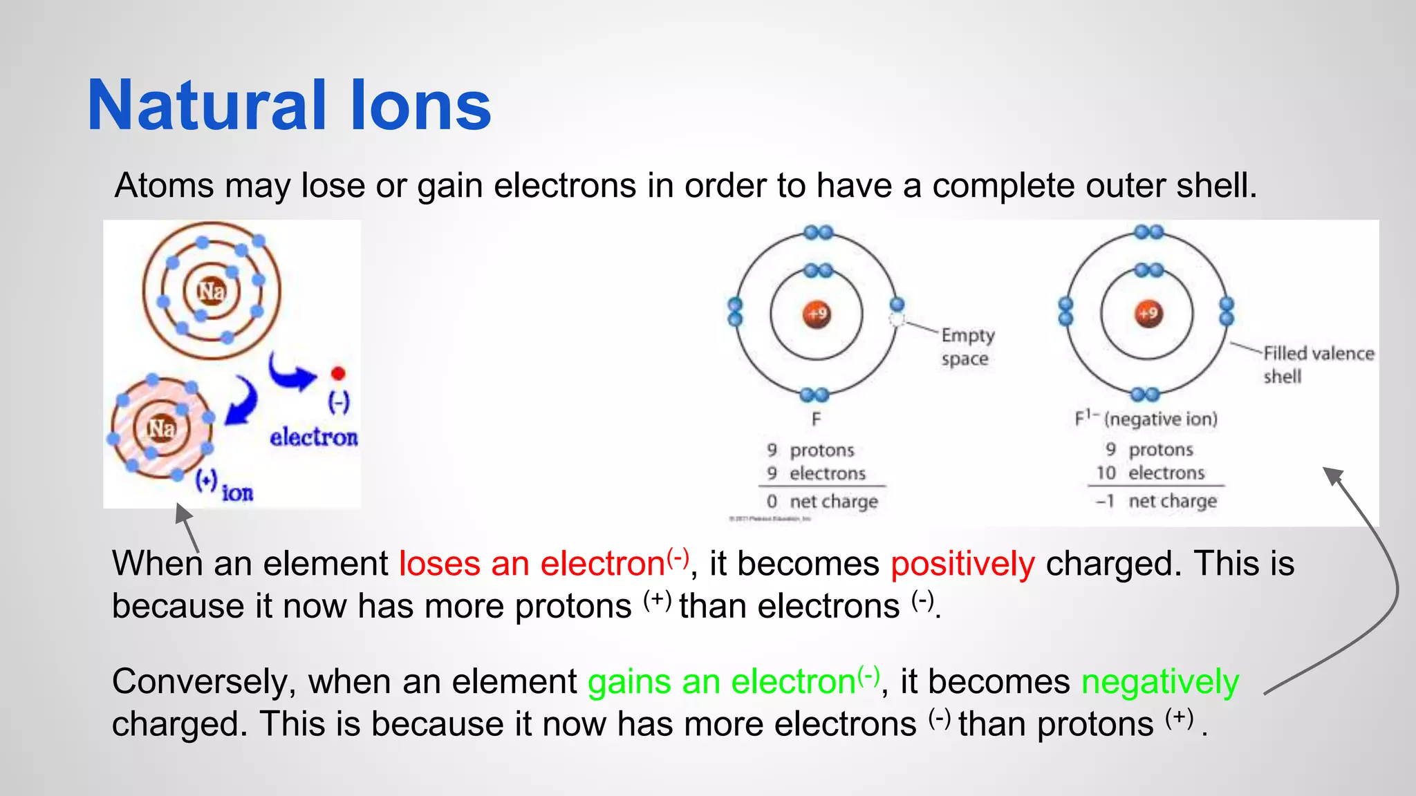 Natural Ions 
Atoms may lose or gain electrons in order to have a complete outer shell. 
When an element loses an electron(-), it becomes positively charged. This is 
because it now has more protons (+) than electrons (-). 
Conversely, when an element gains an electron(-), it becomes negatively 
charged. This is because it now has more electrons (-) than protons (+) . 
 