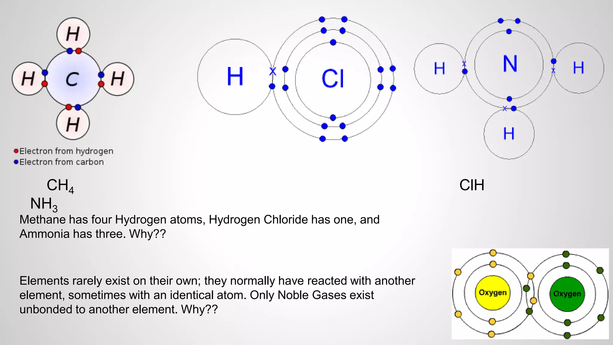 CH4 ClH 
NH3 
Methane has four Hydrogen atoms, Hydrogen Chloride has one, and 
Ammonia has three. Why?? 
Elements rarely exist on their own; they normally have reacted with another 
element, sometimes with an identical atom. Only Noble Gases exist 
unbonded to another element. Why?? 
 