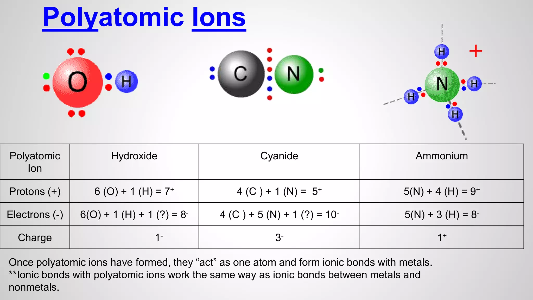 Polyatomic Ions 
Polyatomic 
Ion 
Hydroxide Cyanide Ammonium 
Protons (+) 6 (O) + 1 (H) = 7+ 4 (C ) + 1 (N) = 5+ 5(N) + 4 (H) = 9+ 
Electrons (-) 6(O) + 1 (H) + 1 (?) = 8- 4 (C ) + 5 (N) + 1 (?) = 10- 5(N) + 3 (H) = 8- 
Charge 1- 3- 1+ 
Once polyatomic ions have formed, they “act” as one atom and form ionic bonds with metals. 
**Ionic bonds with polyatomic ions work the same way as ionic bonds between metals and 
nonmetals. 
 