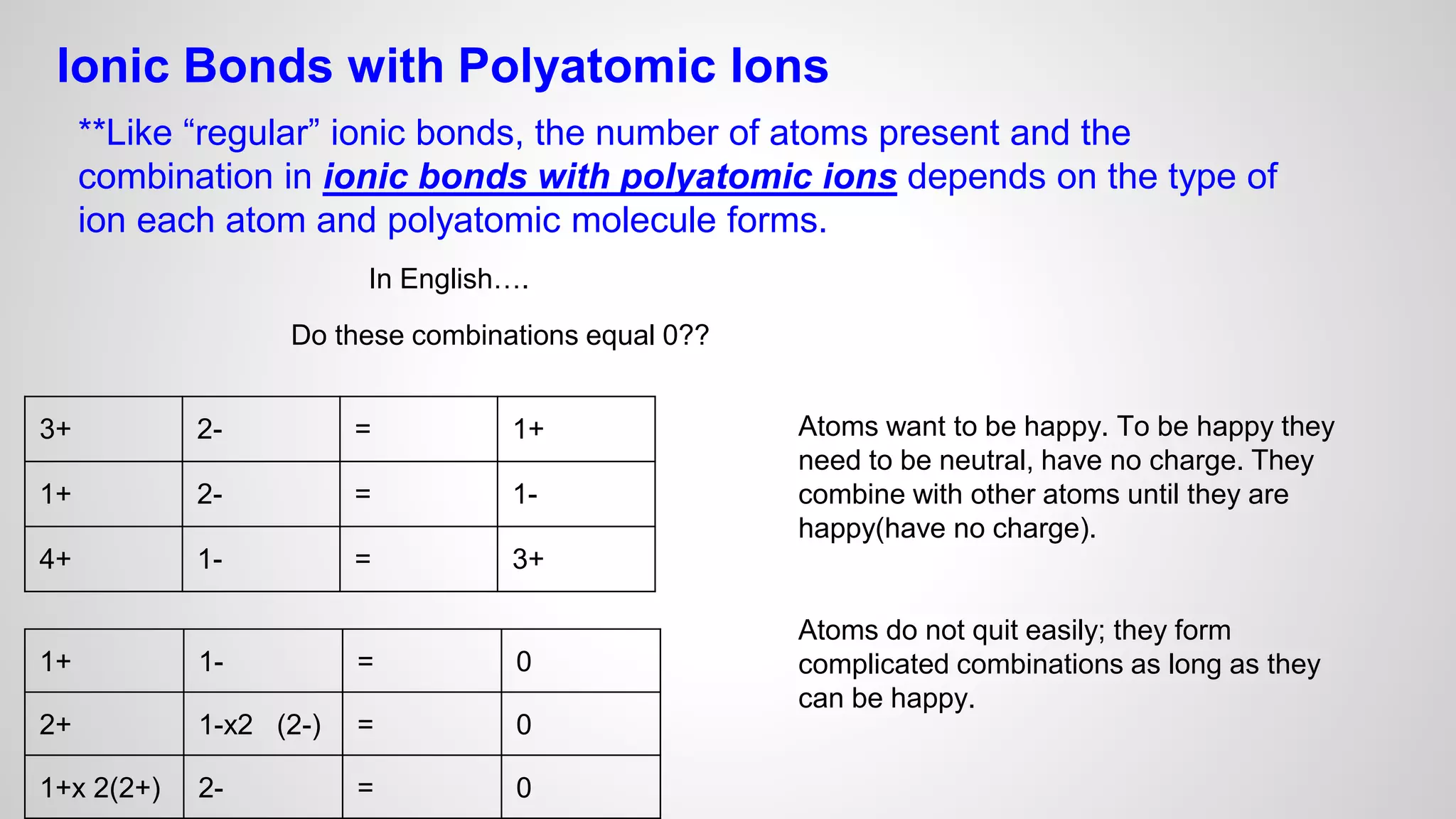 Ionic Bonds with Polyatomic Ions 
**Like “regular” ionic bonds, the number of atoms present and the 
combination in ionic bonds with polyatomic ions depends on the type of 
ion each atom and polyatomic molecule forms. 
In English…. 
Do these combinations equal 0?? 
3+ 2- = 1+ 
1+ 2- = 1- 
4+ 1- = 3+ 
1+ 1- = 0 
2+ 1-x2 (2-) = 0 
1+x 2(2+) 2- = 0 
Atoms want to be happy. To be happy they 
need to be neutral, have no charge. They 
combine with other atoms until they are 
happy(have no charge). 
Atoms do not quit easily; they form 
complicated combinations as long as they 
can be happy. 
 