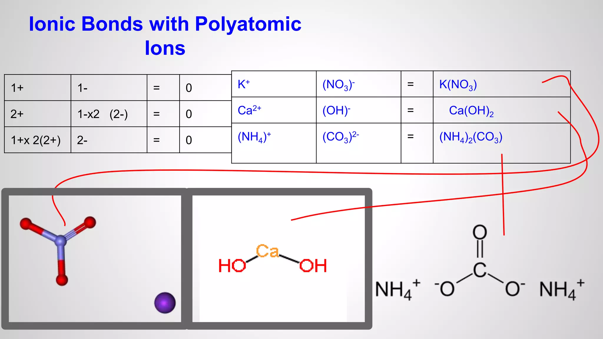 Ionic Bonds with Polyatomic 
1+ 1- = 0 
2+ 1-x2 (2-) = 0 
1+x 2(2+) 2- = 0 
K+ (NO3)- = K(NO3) 
Ca2+ (OH)- = Ca(OH)2 
(NH4)+ (CO3)2- = (NH4)2(CO3) 
Ions 
 