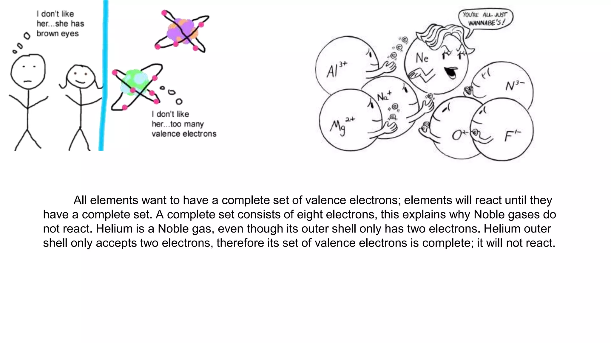 All elements want to have a complete set of valence electrons; elements will react until they 
have a complete set. A complete set consists of eight electrons, this explains why Noble gases do 
not react. Helium is a Noble gas, even though its outer shell only has two electrons. Helium outer 
shell only accepts two electrons, therefore its set of valence electrons is complete; it will not react. 
 