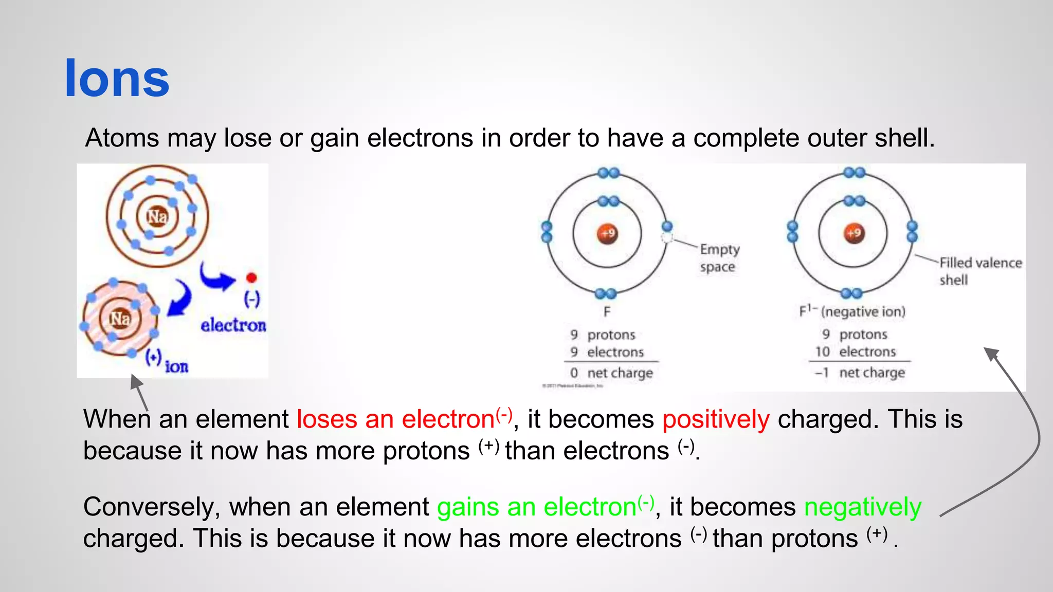 Ions 
Atoms may lose or gain electrons in order to have a complete outer shell. 
When an element loses an electron(-), it becomes positively charged. This is 
because it now has more protons (+) than electrons (-). 
Conversely, when an element gains an electron(-), it becomes negatively 
charged. This is because it now has more electrons (-) than protons (+) . 
 