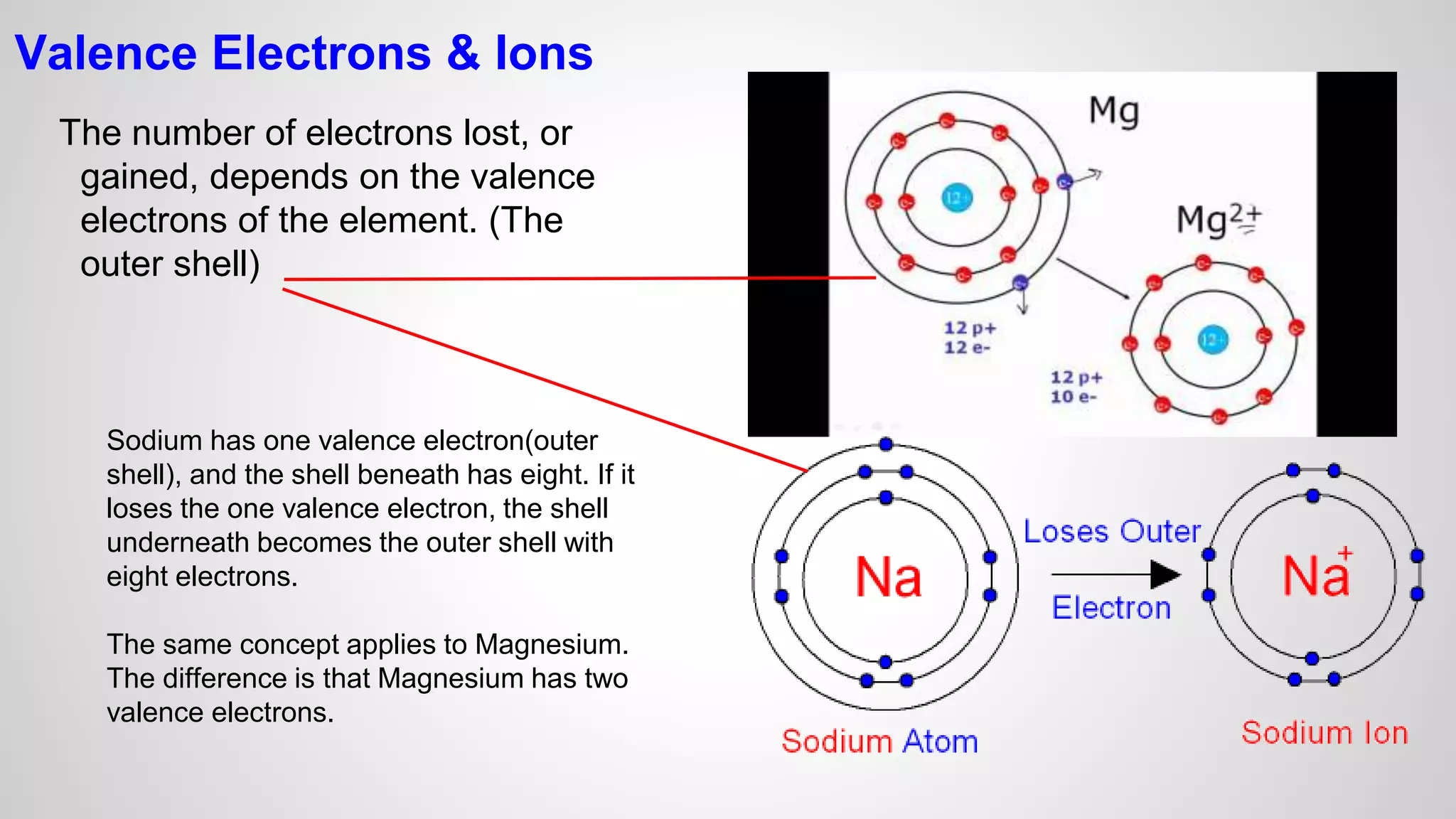 Valence Electrons & Ions 
The number of electrons lost, or 
gained, depends on the valence 
electrons of the element. (The 
outer shell) 
Sodium has one valence electron(outer 
shell), and the shell beneath has eight. If it 
loses the one valence electron, the shell 
underneath becomes the outer shell with 
eight electrons. 
The same concept applies to Magnesium. 
The difference is that Magnesium has two 
valence electrons. 
 