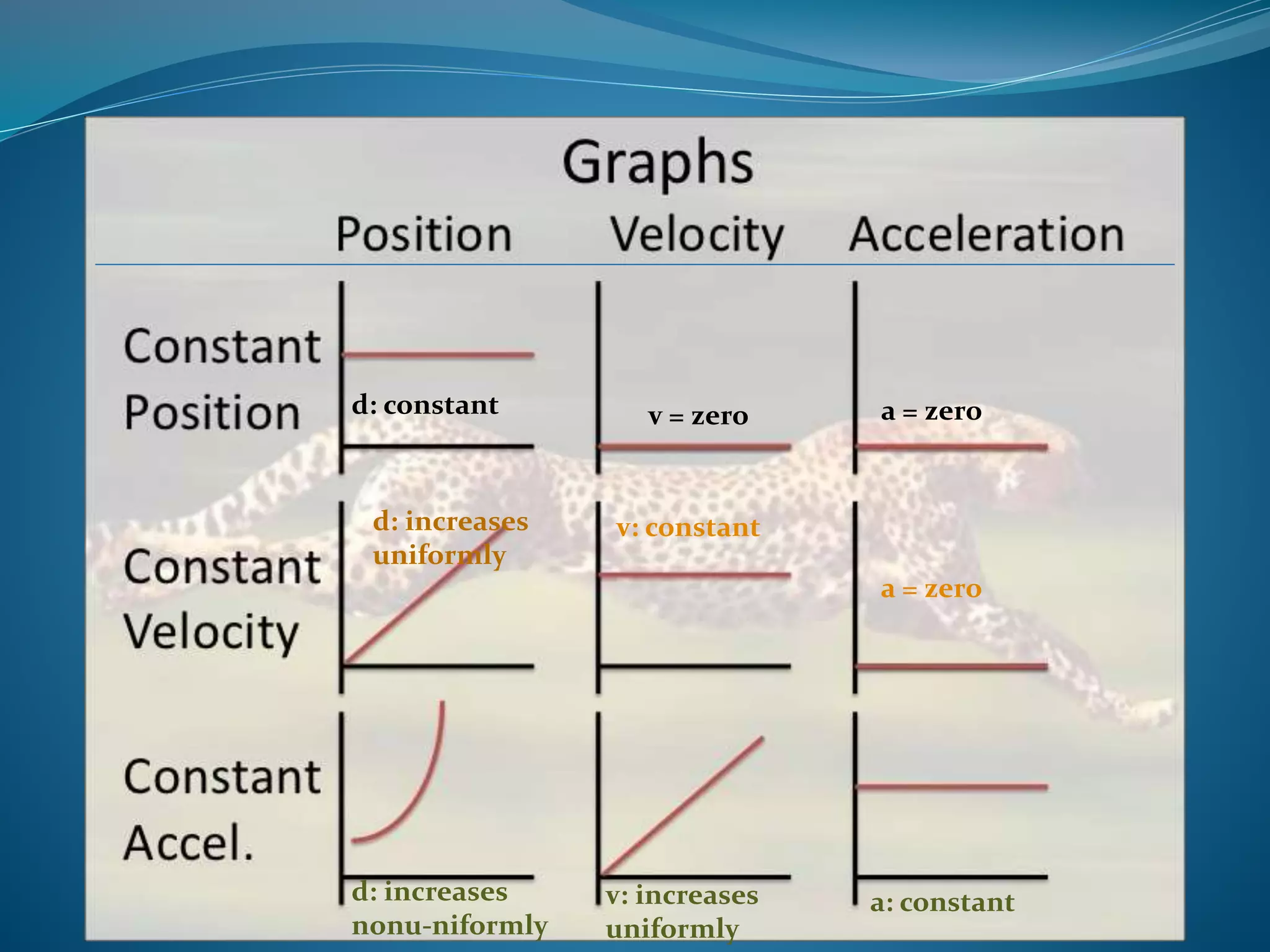 v = zero a = zero 
d: increases v: constant 
uniformly 
a = zero 
d: increases 
nonu-niformly 
v: increases 
uniformly 
a: constant 
d: constant 
 