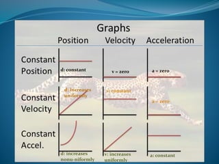 v = zero a = zero 
d: increases v: constant 
uniformly 
a = zero 
d: increases 
nonu-niformly 
v: increases 
uniformly 
a: constant 
d: constant 
 