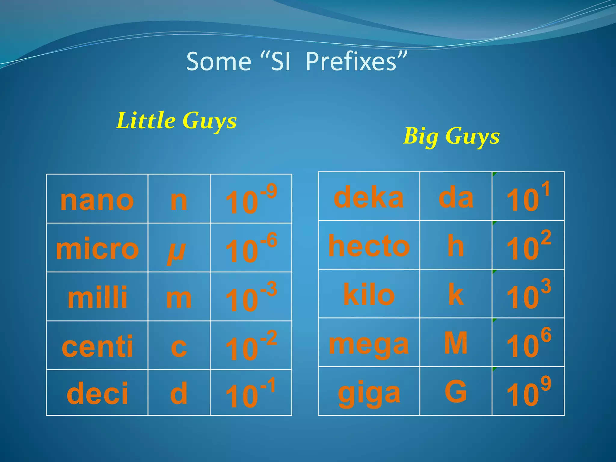 Some “SI Prefixes” 
nano n 10-9 
micro μ 10-6 
milli m 10-3 
centi c 10-2 
deci d 10-1 
deka da 101 
hecto h 102 
kilo k 103 
mega M 106 
giga G 109 
Little Guys 
Big Guys 
 