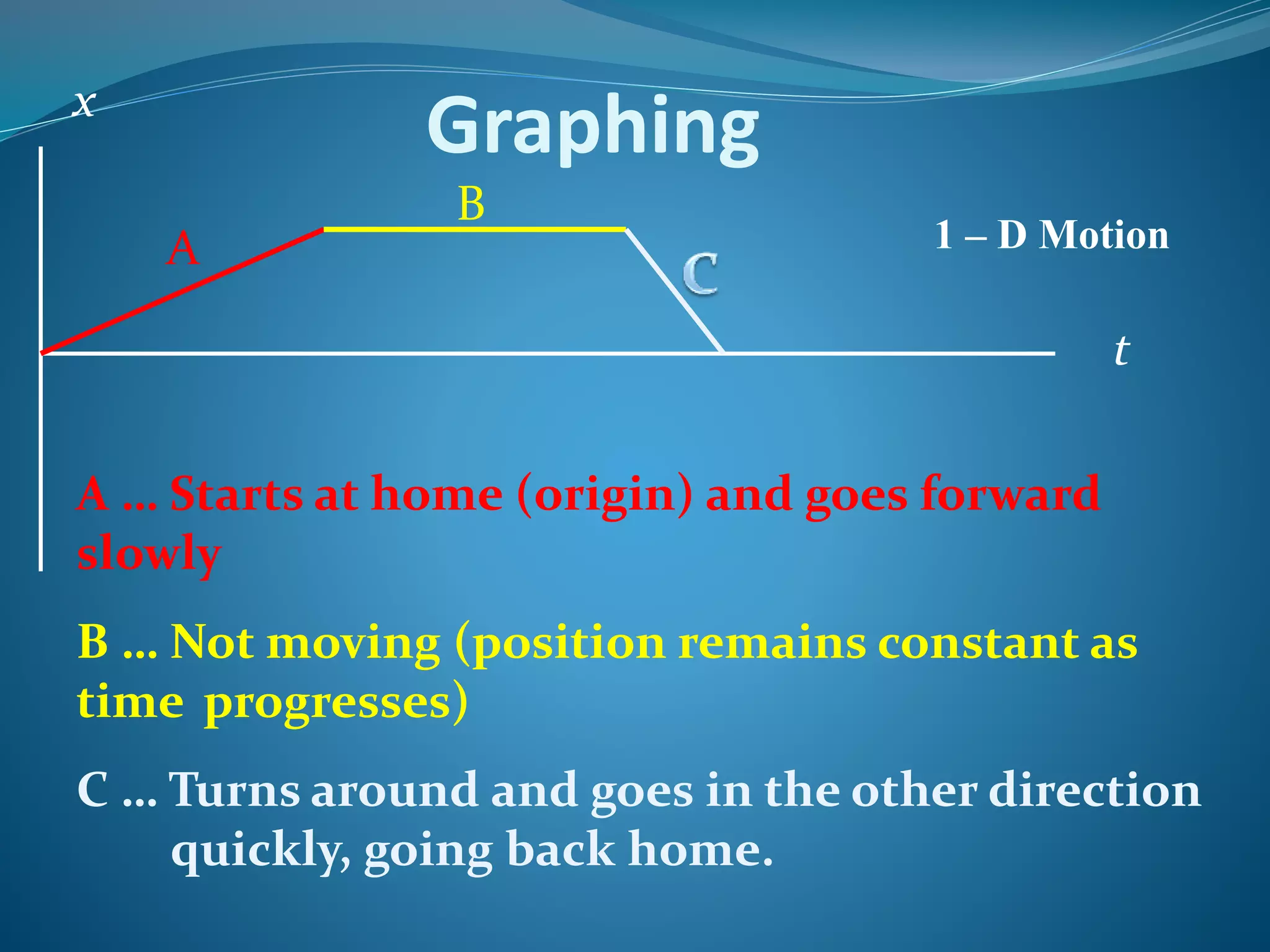 Graphing 
A … Starts at home (origin) and goes forward 
slowly 
B … Not moving (position remains constant as 
time progresses) 
C … Turns around and goes in the other direction 
quickly, going back home. 
1 – D Motion 
x 
t 
A 
B 
 