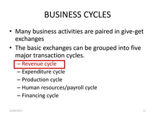 BUSINESS CYCLES 
• Many business activities are paired in give-get 
exchanges 
• The basic exchanges can be grouped into five 
major transaction cycles. 
– Revenue cycle 
– Expenditure cycle 
– Production cycle 
– Human resources/payroll cycle 
– Financing cycle 
10/18/2014 12 
 