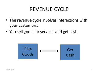 REVENUE CYCLE 
• The revenue cycle involves interactions with 
your customers. 
• You sell goods or services and get cash. 
Give 
Goods 
Get 
Cash 
10/18/2014 13 
 